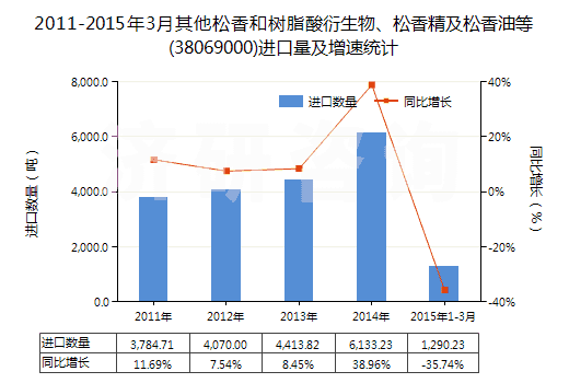 2011-2015年3月其他松香和樹脂酸衍生物、松香精及松香油等(38069000)進(jìn)口量及增速統(tǒng)計(jì)